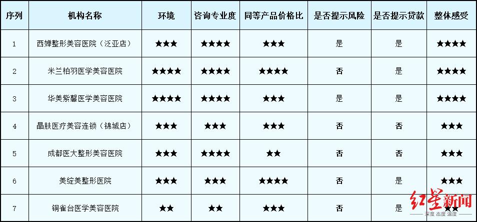 问鼎娱乐电子游戏 整形医院、医美新势力，综合实力哪家强？我们测评了这些机构