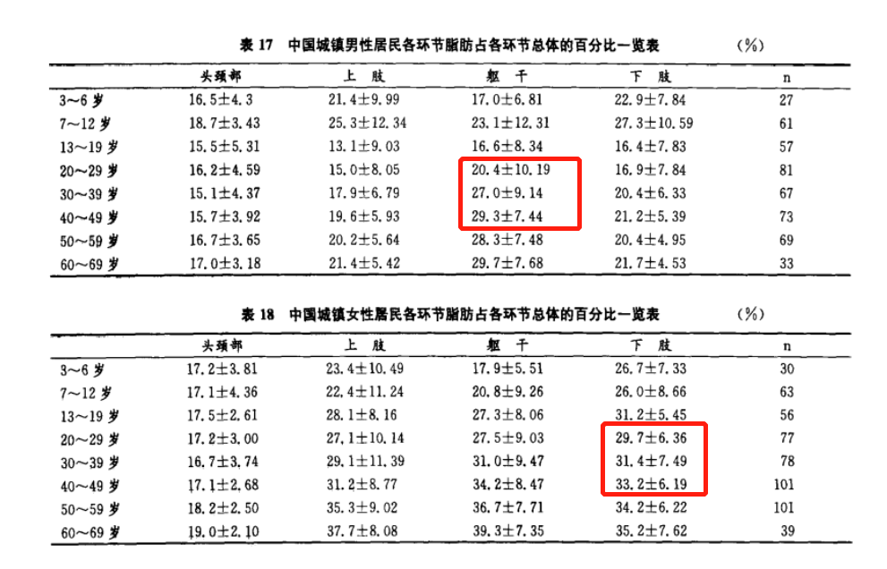 瘦的人血脂高是什么原因_瘦小腿不同类型方法_判断肌肉腿脂肪腿水肿腿