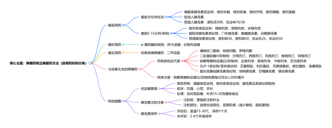 磺脲类胰岛素促泌剂用药时间_糖尿病药物正确服用方法_餐后血糖高用什么药